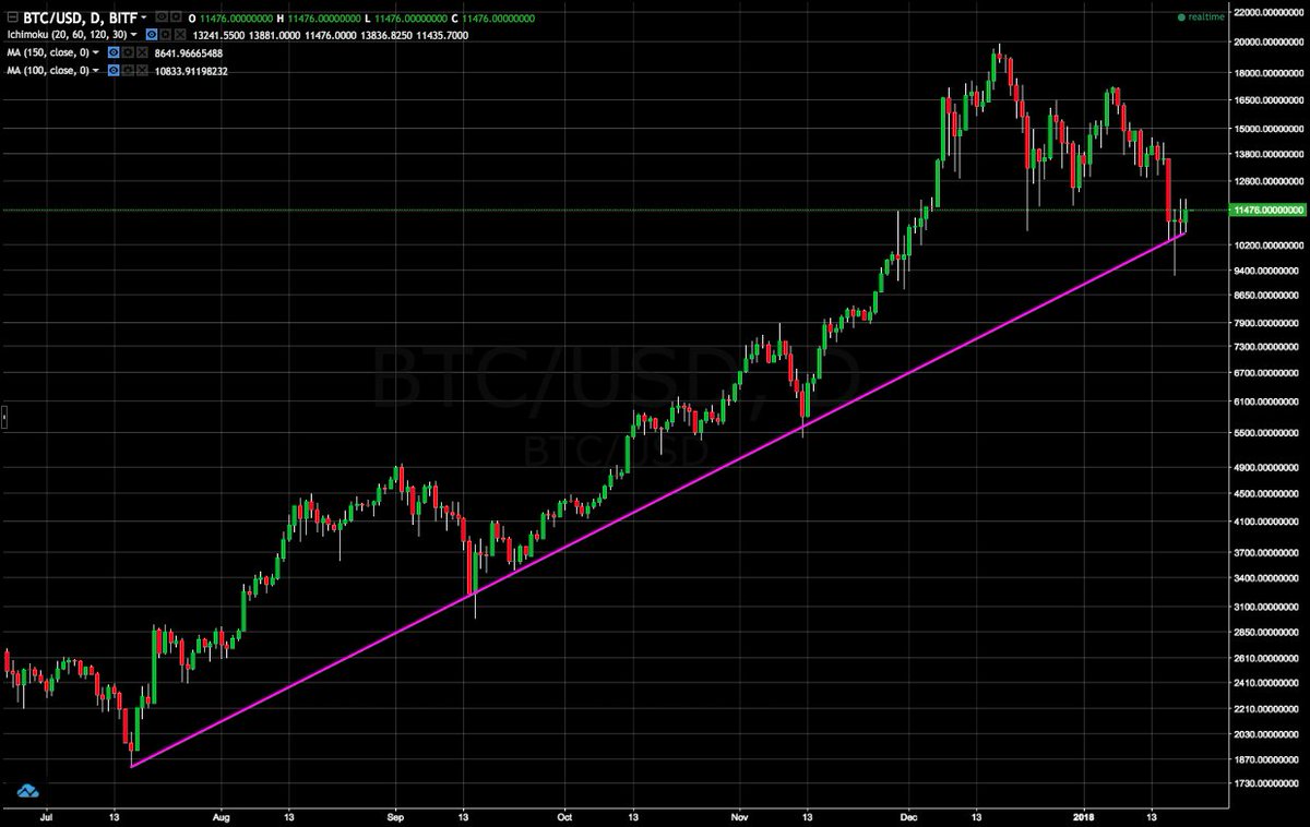 jack_rackam13's tweet photo. $BTC | I've seen a LOT of charts over the last few days with TRILLIONS of lines, H &amp; S's, triangles, cups, bear dicks...

I'm gonna simplify it 4 you.

1. Press 'log scale'.
2. Draw in obvious trend line.
3. Have a beer.

Correction is done, hope ya got in @ 10K like we did  ;) https://t.co/aixfpfyMBc