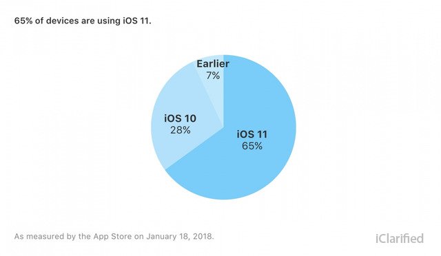 Techonefive's tweet photo. بلغت نسبة تحديث مستخدمي نظام #iOS إلى احدث نظام ( iOS11 ) 65% 

هل حدثت جهازك إلى لـ iOS11 ؟ https://t.co/GsUq1h5CVt