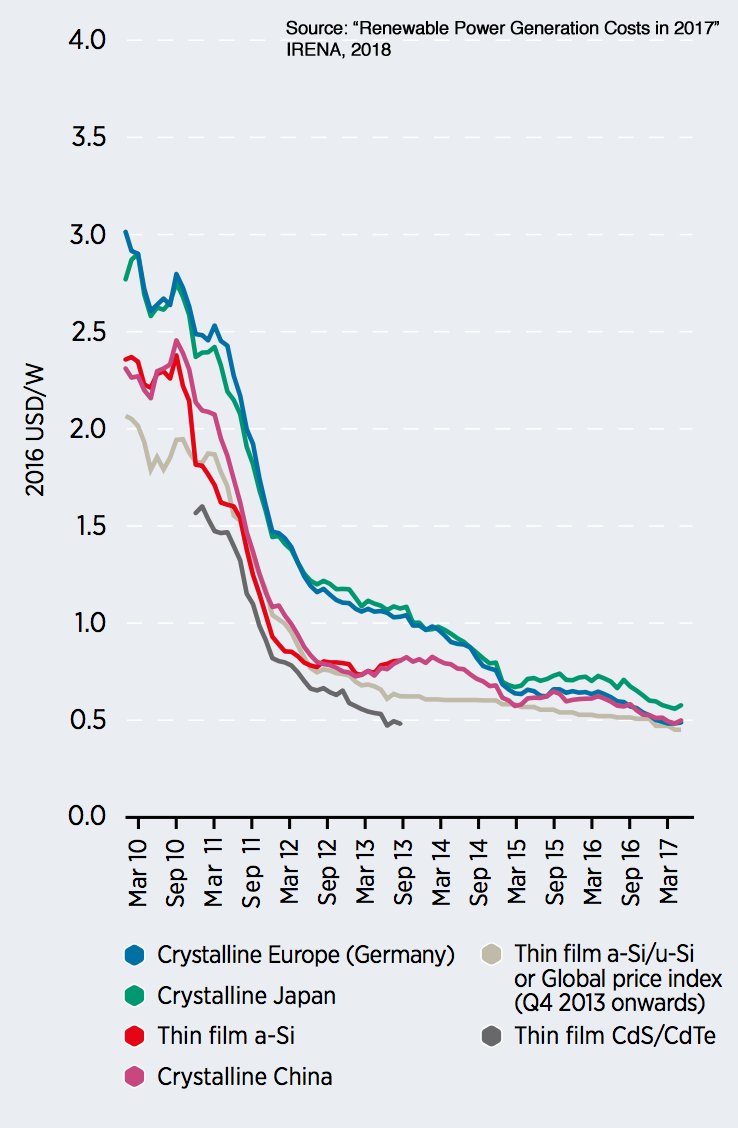 pvcalc's tweet image. #renewables cheaper than #FossilFuels by 2020, predicts @IRENA bit.ly/IRENA2018 #RenewableEnergy #SolarEnergy