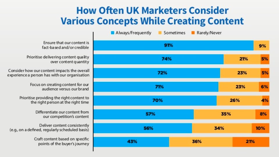 himani_kankaria's tweet image. The state of content marketing 2018 
#DigitalMarketing #makeyourownlane #defstar5 #ContentMarketing
dlvr.it/QBzKwV via @SmartInsights