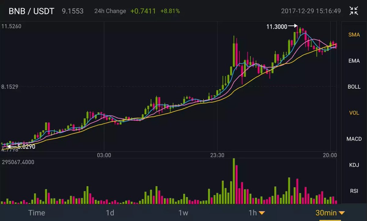 รับคอมมิสชั่นกันง่ายๆ  กับ Binanc 👉👉👉  binance.com/?ref=17012501