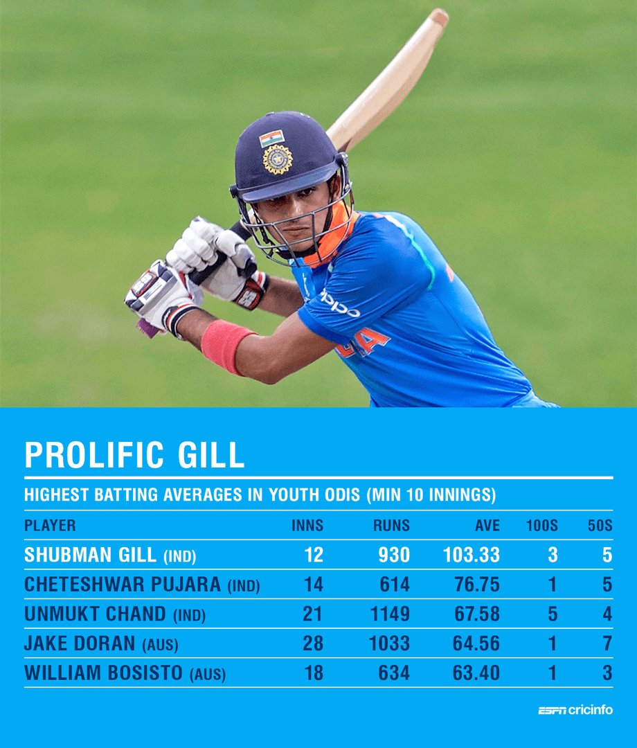Espncricinfo India S Shubman Gill Is Having A Phenomenal Run At The Under 19 Level T Co Yrhjxcpt9x