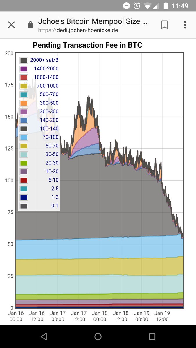 ArminVanBitcoin's tweet photo. Mempool clearing up rapidly. 70-100 sats/byte txs are now processed on the next block. Higher #SegWit adoption + batching of txs + #LightningNetwork looks like the ultimate triple-punch combo. 🤛🤛🤛 🏆🚀#BitcoinIsScaling #bitcoin https://t.co/sotYCK0ukG