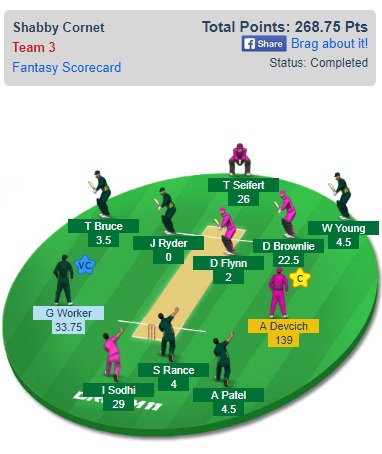 Dream11CricLive's tweet photo. #Dream11 Team Performance #CDvNK
#SuperSmash #Finals #Dream11 #Champions https://t.co/HhCs8r9gUG