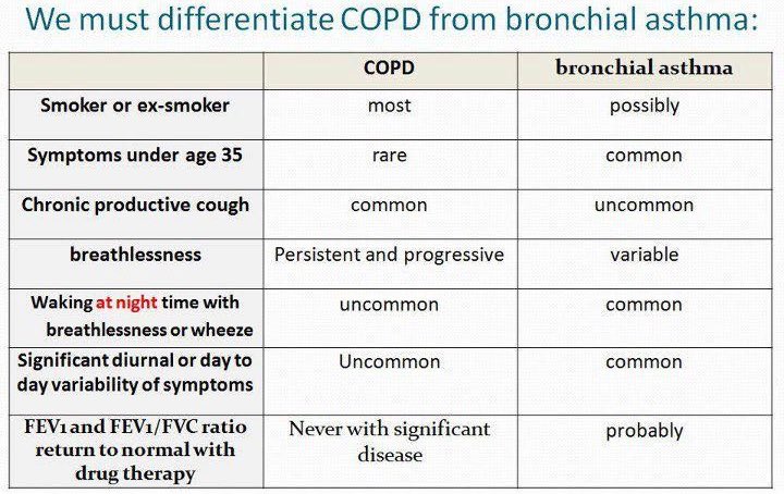 تام Ar Twitter Good Different Between Bronchial Asthma And Copd That Asthma Has Better Improving With Bronchodilator Uqumed35 Twitter