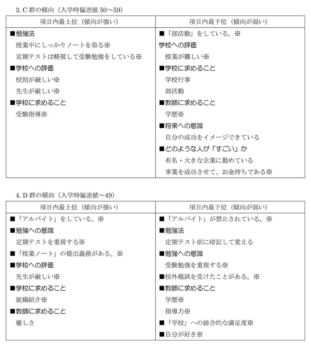 とある高校教師s على تويتر 昨年の高2対象調査について 学力群別のまとめを作ってみた A群は能力は高いけど それが故に将来像が描けないのか B群は一言で言えば マジメ で ここがいわゆる 進学校 の層か C群は 自称進学校 というより 自称自称進学校 とある高校教師s على تويتر 昨年の高2対象調査について 学力群別のまとめを作ってみた A群は能力は高いけど それが故に将来像が描けないのか B群は一言で言えば マジメ で ここがいわゆる 進学校 の層か C群は 自称進学校 というより 自称自称進学校