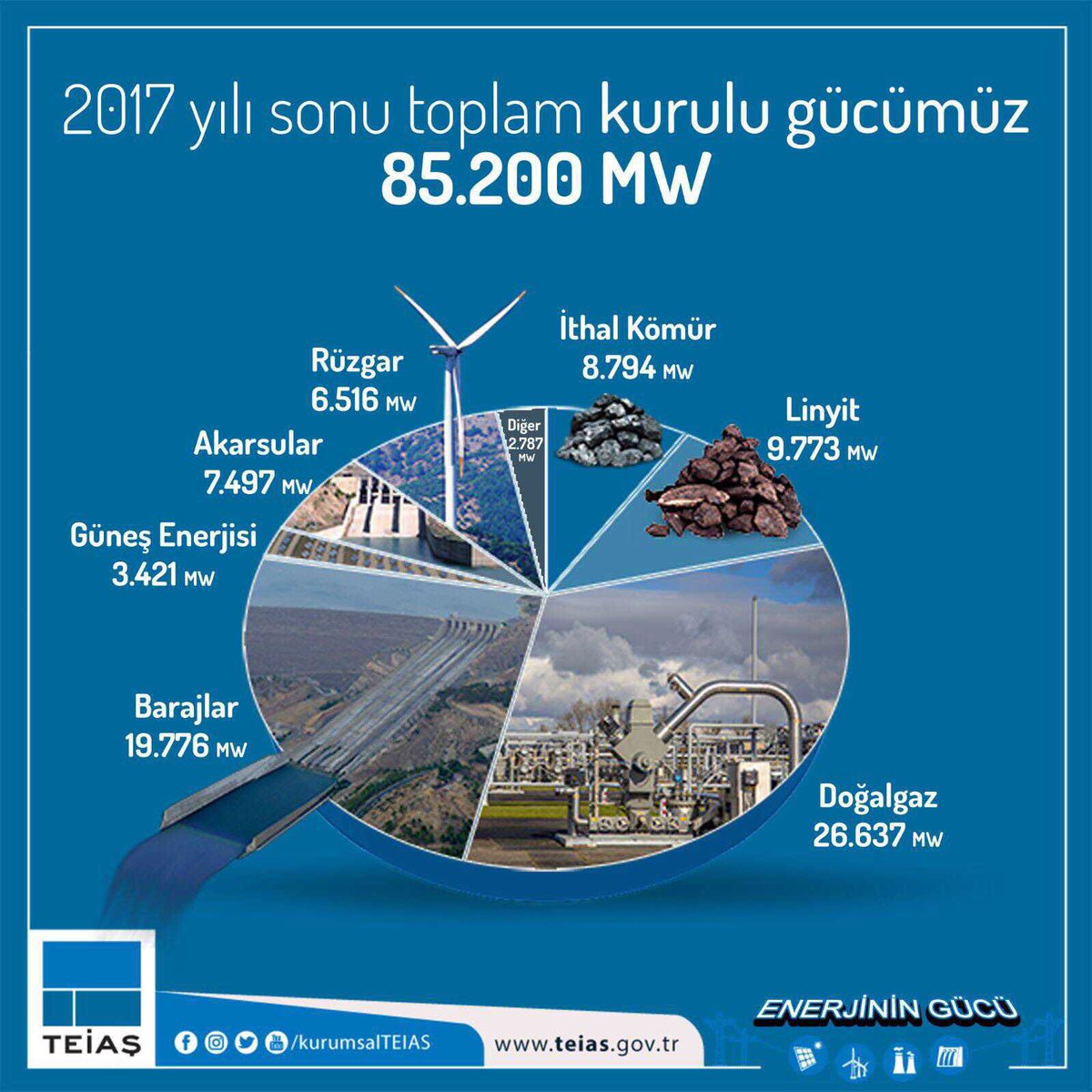 2017 yılı kesinleşen toplam kurulu güç:85.200MW