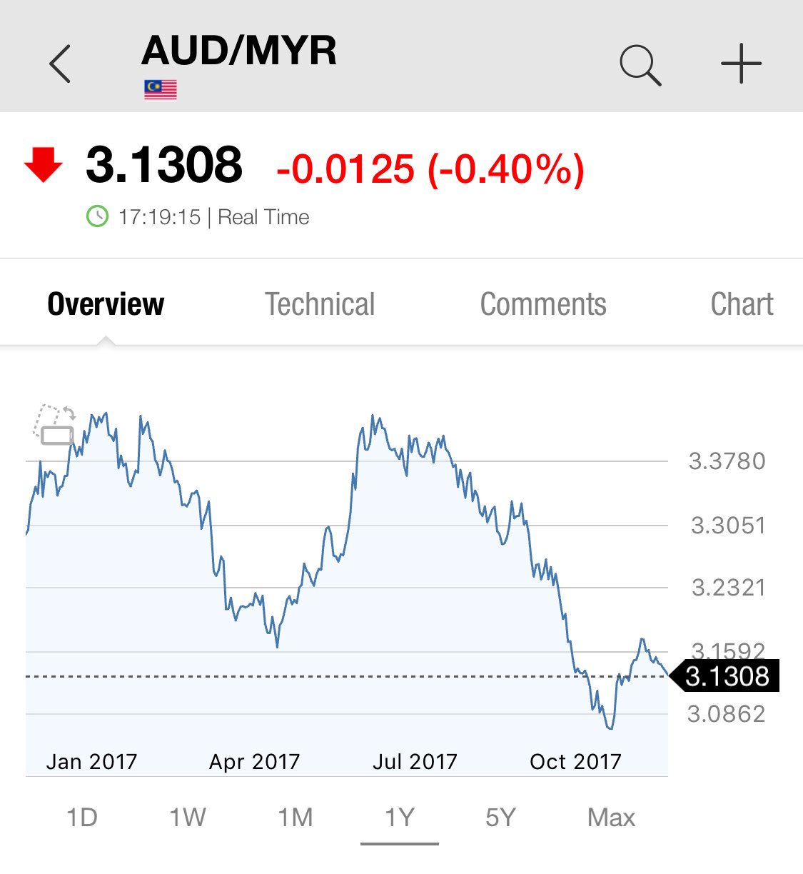 Aud to myr today