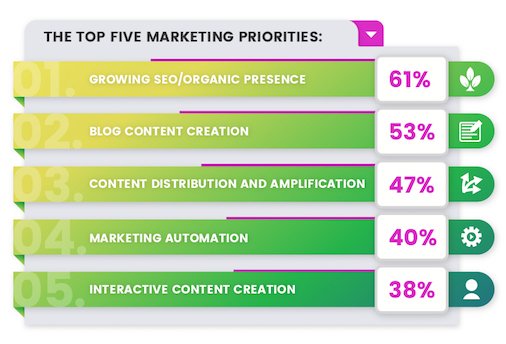 rebootdigitalpr's tweet photo. The top 5 digital marketing priorities for businesses in 2018 https://t.co/eKpoWT1WX8
 #DigitalMarketing #OnlineMarketing #seo https://t.co/gvF08sapuG