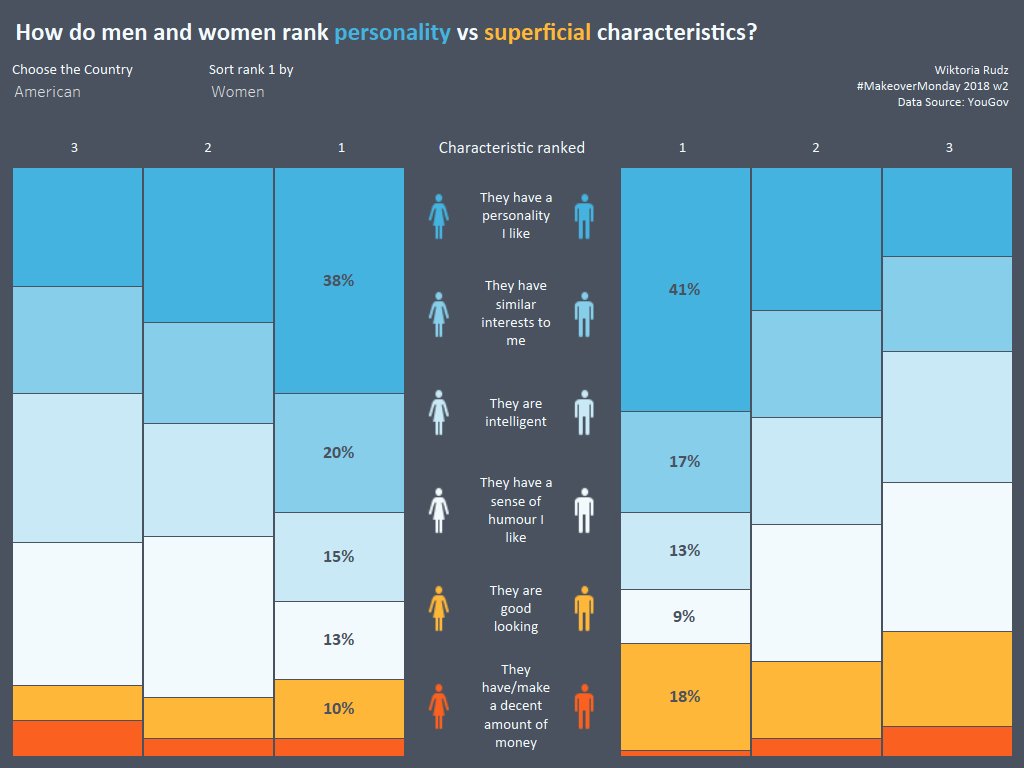 WikiDataDrops's tweet photo. Warming up with #MakeoverMonday  week 2 before returning to work after 3 weeks sick leave :o 
Choose your sort order for easy comparison https://t.co/3h2dq3pu3f #mmvizreview #tableau @tableaupublic https://t.co/aTuo84pL1K