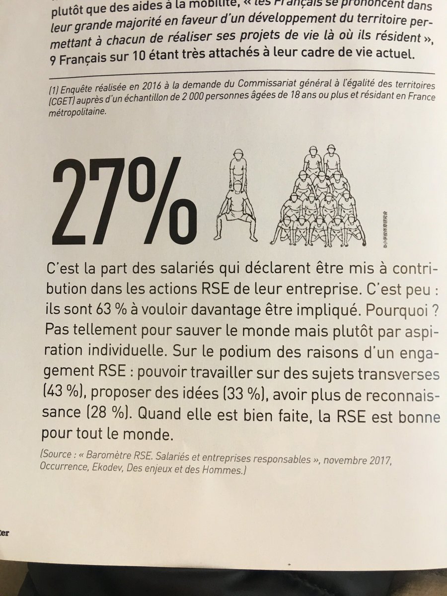 wenabi_com's tweet photo. "Seulement 27% des #salariés déclarent être mis à contribution dans les actions #RSE de leur entreprise. C'est peu ! Mais ils sont 63% à vouloir être davantage impliqués" @Socialter https://t.co/qqz2PgAtjM