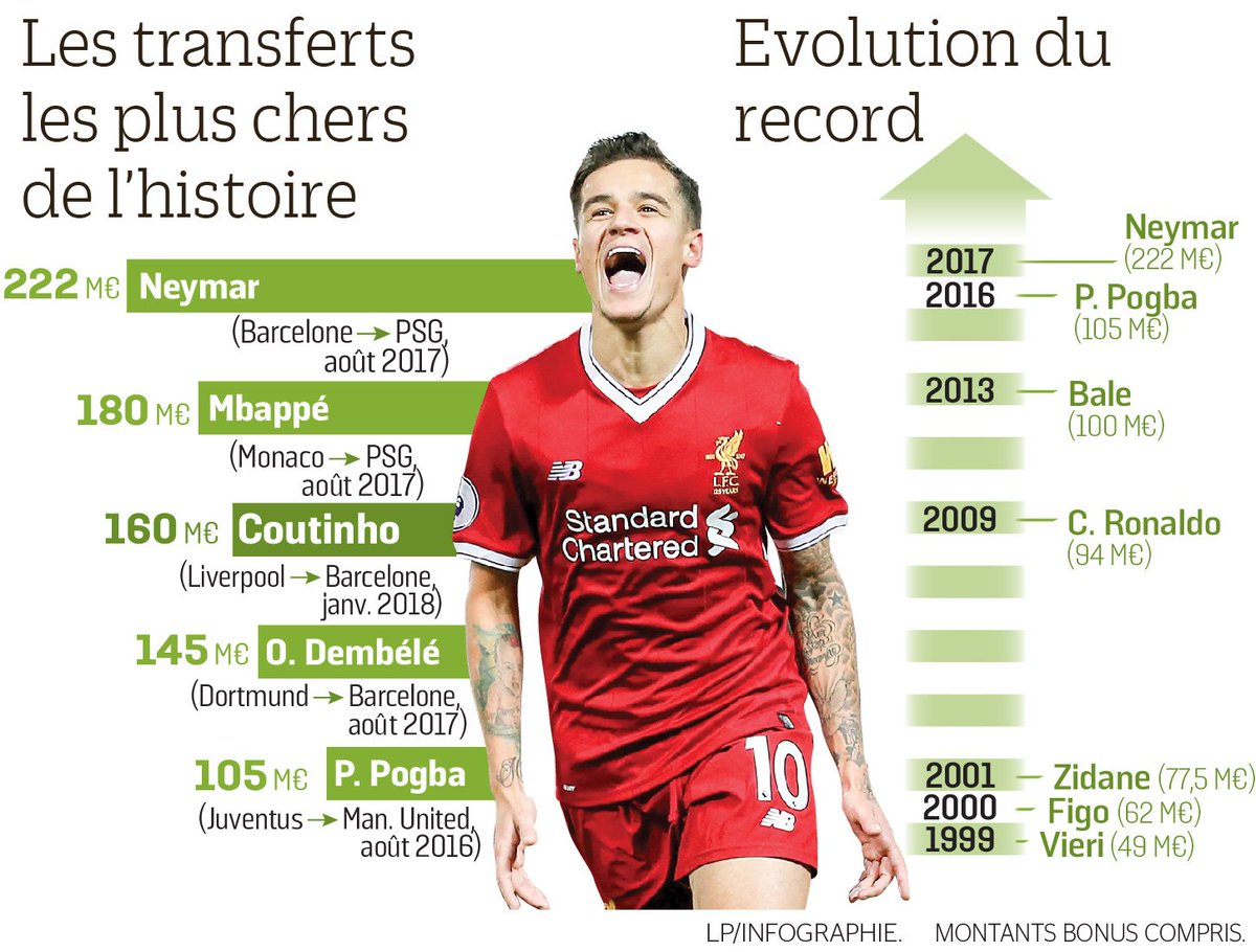 leparisieninfog's tweet photo. Arrivée de @Phil_Coutinho au @FCBarcelona : 3e transfert le plus cher de l'histoire après @neymarjr et @KMbappe au @PSG_inside #Coutinho https://t.co/nJma3VVWww