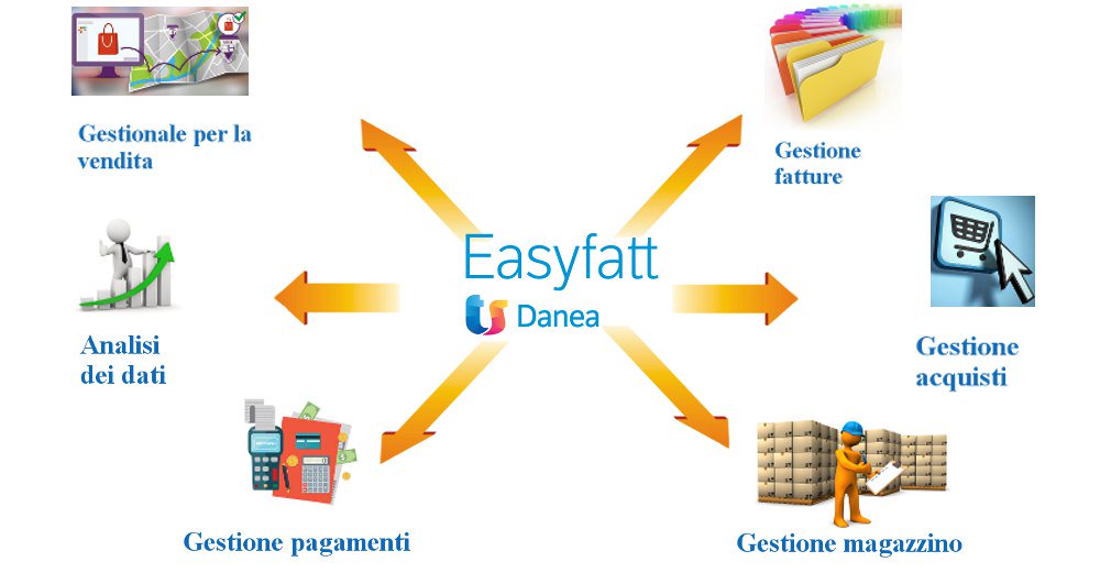 webprojectsol's tweet image. Cerchi un gestionale per il magazzino e le fatture da integrare con il tuo e-commerce? #danea #easyfatt fa proprio al caso tuo e lo abbiamo integrato con diverse piattaforme quali #magento #magento2 #opencart #prestashop Gestisce le tue attività in maniera semplice ed efficace.