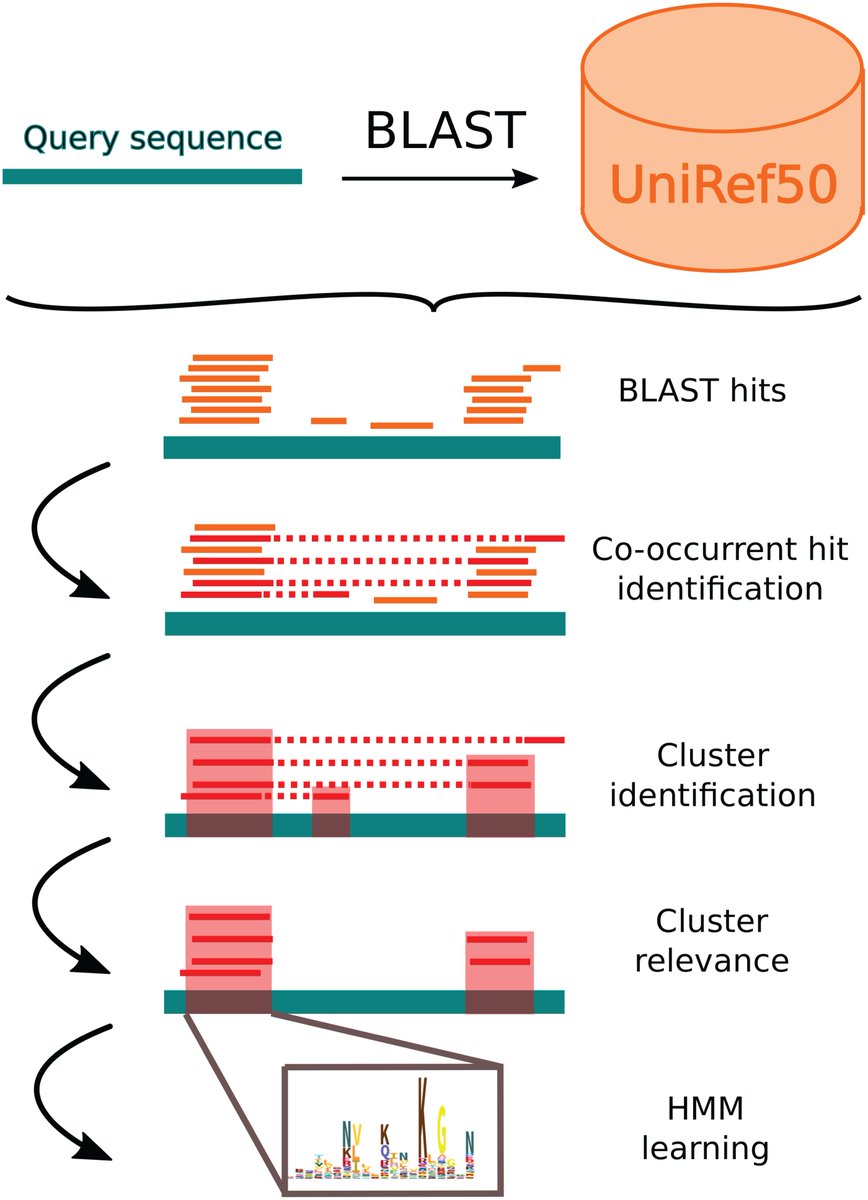 New research: Improving pairwise comparison of protein sequences with domain co-occurrence plos.io/2AG7b6M Menichelli et al.