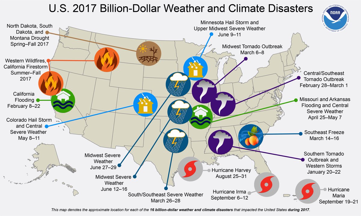 NOAANCEI's tweet image. With 16 #BillionDollarDisasters in 2017, the U.S. has now experienced 219 weather and climate disasters since 1980—total losses exceed $1.5 trillion: bit.ly/USClimate201712 #StateOfClimate