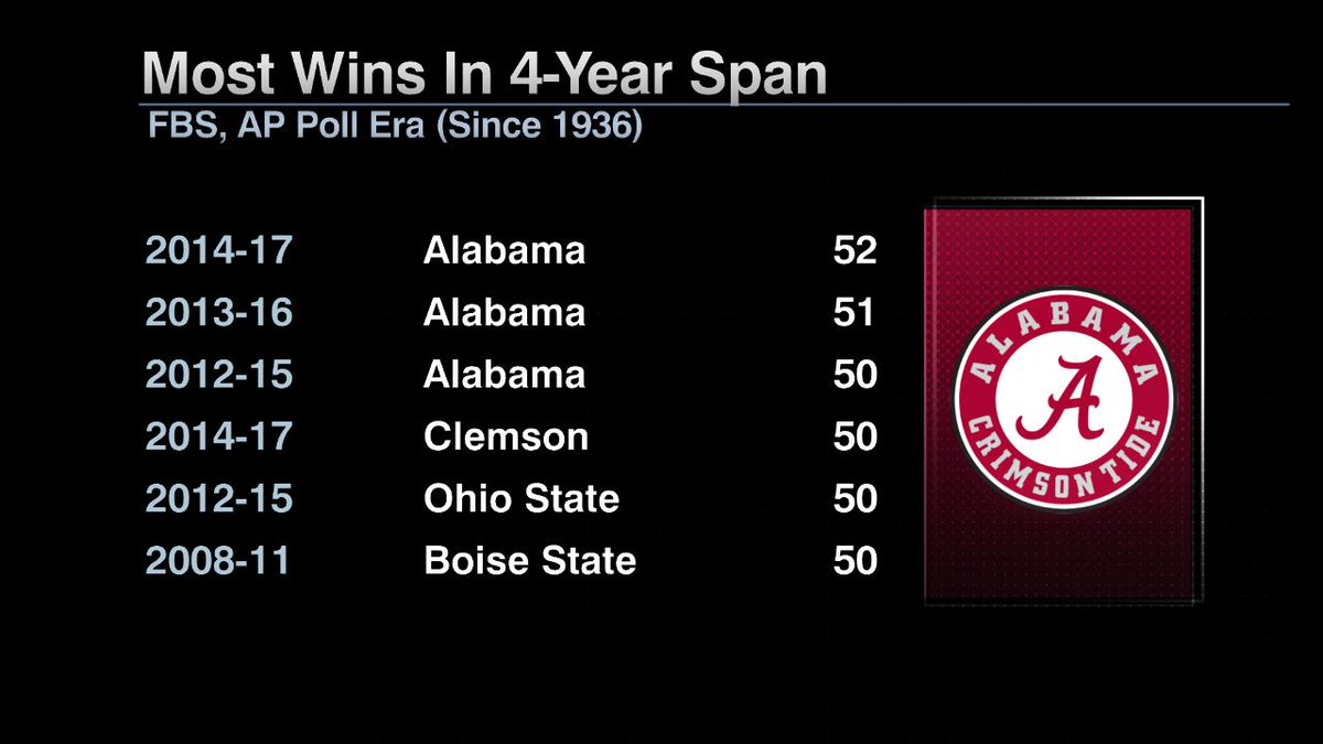 ESPNInsights's tweet photo. Alabama's senior class is 52-5, the most wins by any senior class in FBS history, passing the 51 wins set by...last year’s senior class https://t.co/3safJVDLBg