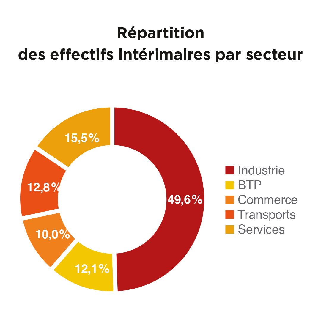 La part du travail temporaire dans l'emploi est stable entre 2,5 % et 3,5 %, et utile à tous les secteurs. #auservicedelemploi