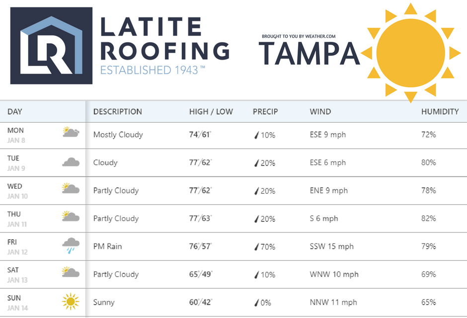 LatiteRoofing's tweet photo. Tampa's Weekly Forecast #Tampa #Weather #Florida https://t.co/xnoMXs2rWn