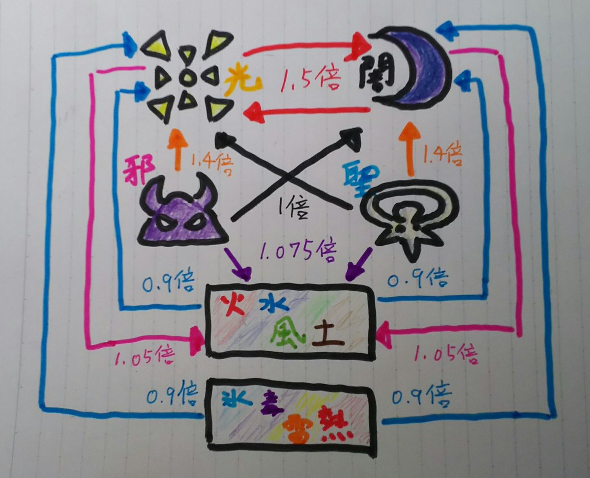 ばどふく 自称ガチ勢な廃人 On Twitter Emily Purplia オレカバトル と同じで 火水風土の相性が他のゲームと逆なのですよねー ちなみにソーレ Amp ルーナは特性上 火属性なのに風 氷属性に凄く強いのでご注意を Https T Co Gwipvqmkml Twitter