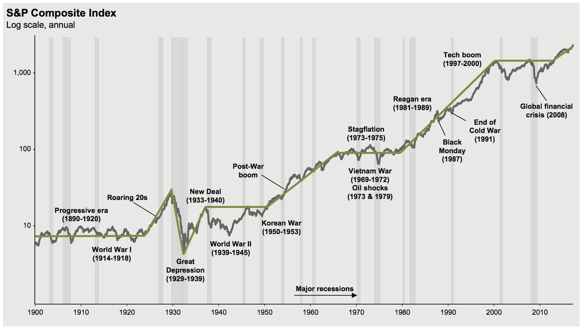 Chart Of Stock Market Since 1900