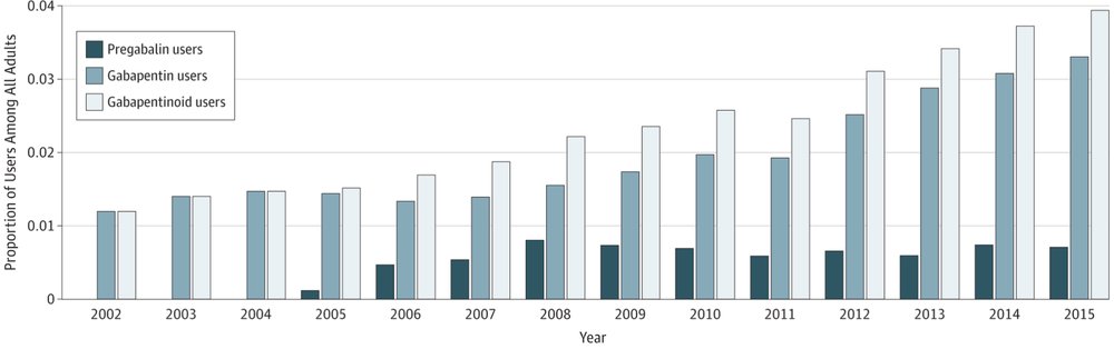 CESAResearch's tweet image. #Gabapentin (Neurontin) and #pregabalin (Lyrica) use has tripled in the U.S.  The medications are sometimes being prescribed as alternatives to opioids, via @PainNewsNetwork 
painnewsnetwork.org/stories/2018/1… 
See also: #gabapentinoid Use, 2002-2015 @JAMA_current :  jamanetwork.com/journals/jamai…