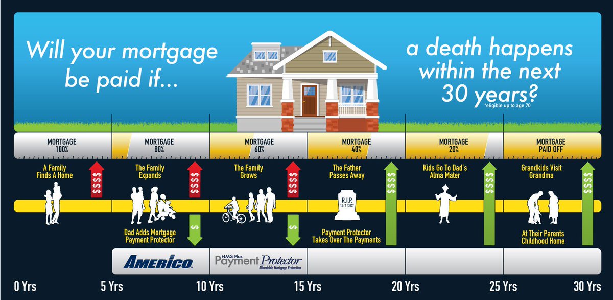 datodd07's tweet image. Want to know how to pay your mortgage from the grave? 
boosts.insurancedrip.com/132120/1/3