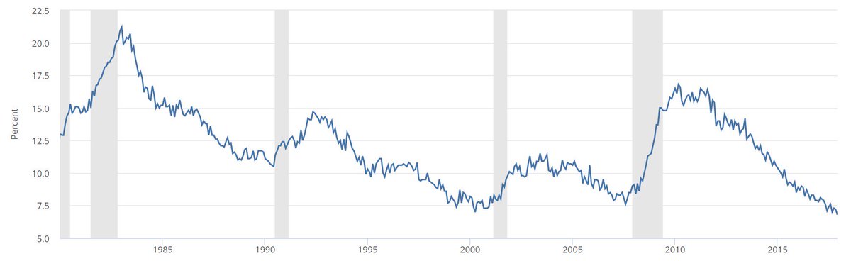 Black Unemployment Rate Chart