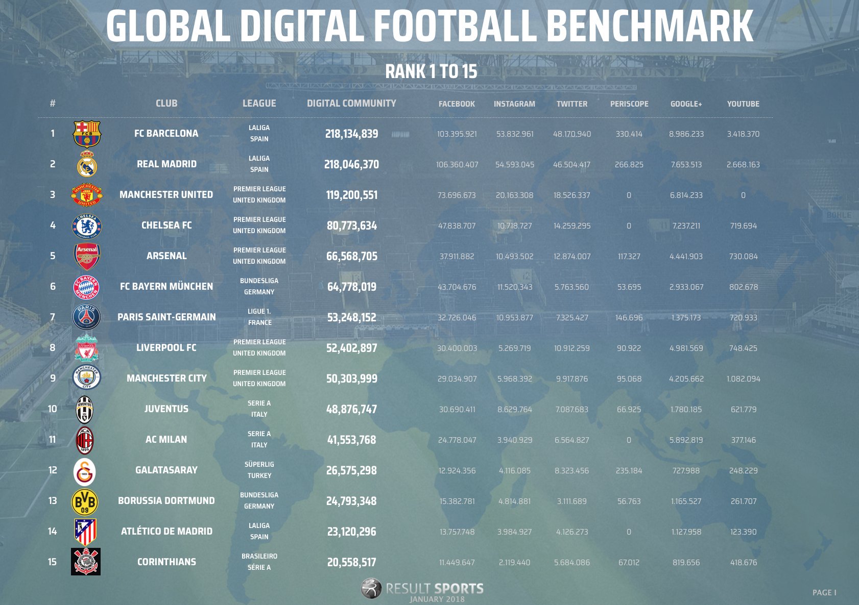 Futbol Verileri on Twitter: "Dünyada tüm sosyal medya mecralarında en ...