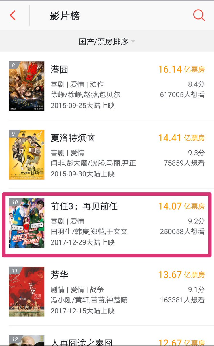 geng_bao's tweet photo. Congratulations to Han Geng, Ex-files 3 is now one of the Top 10 grossing Chinese films in history. It is still in theaters so let's see where it lands. Fans in US, Canada and Australia can check out @chinalionfilm for screen times in your location. https://t.co/N8Chjh0KeC