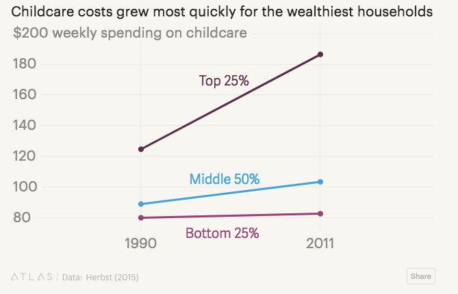 Wait What?!  Crazy economics of childcare.  #personalfinance work.qz.com/1096890/the-cr…