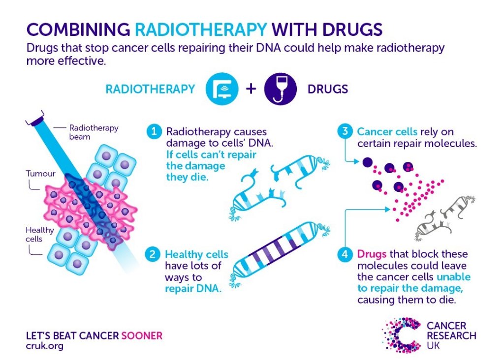 CRUKRetford's tweet photo. 😊 Scientists are combining drugs and radiotherapy, hunting for better results: https://t.co/zscMwiYF56💙 https://t.co/mDUc5EZ1cr