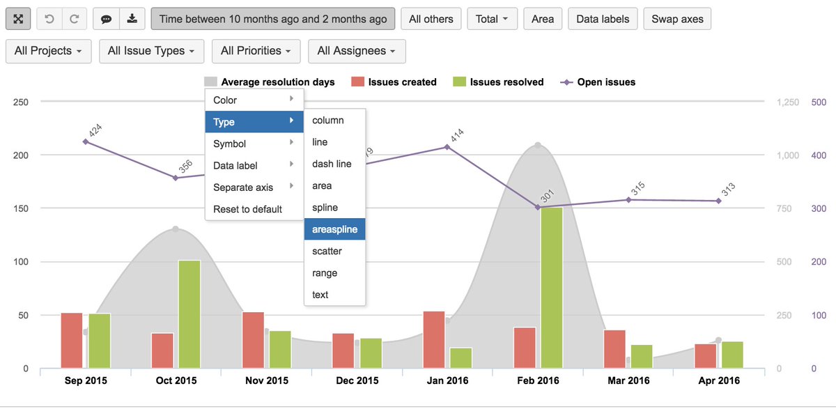 Jira Dashboard Charts