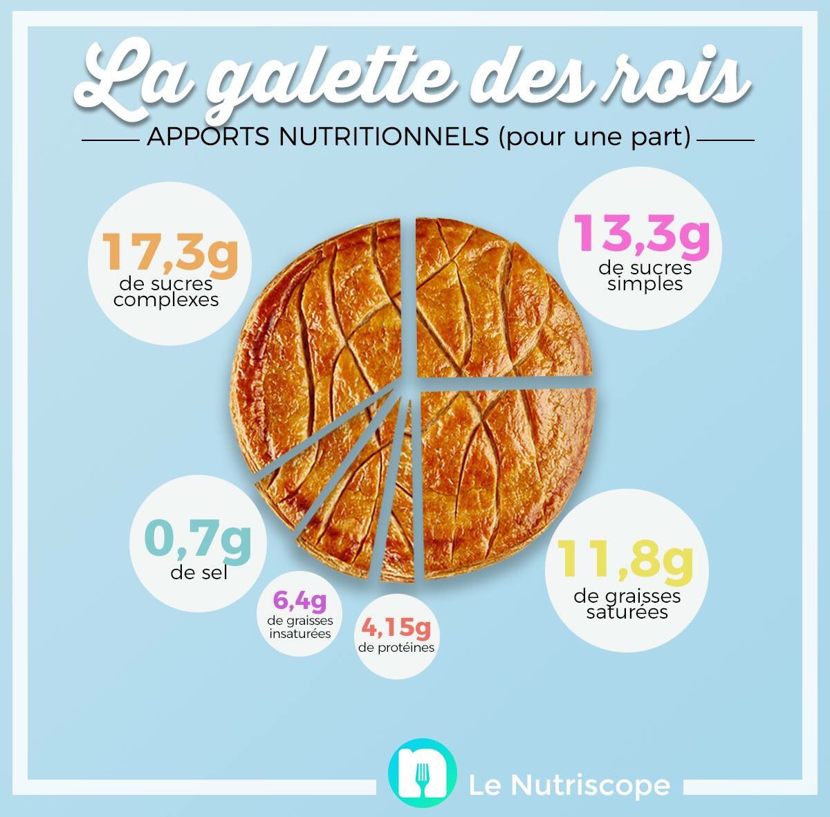 LeNutriscope's tweet photo. Pour laisser une place à la #galettedesrois2018 dans une #alimentation équilibrée, compensez en consommant moins de produits riches en sucres simples, sel et graisses saturées sur la journée.
#LaSanteVientEnMangeant #EducAlim #nutrition https://t.co/lydP4JDXRf