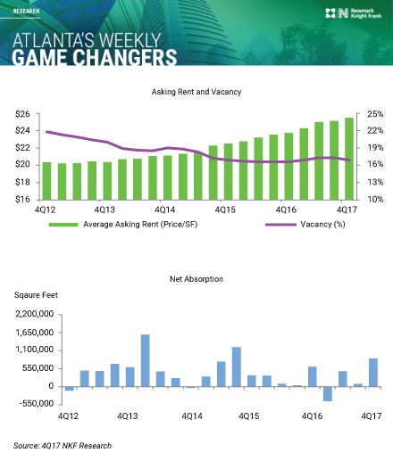 Newmark_SE's tweet photo. Introducing a new look for our #NKF #CREWeekly for #NewYear2018β¦hereβs a first look at year-end #AtlantaOffice statistics. Lowest annual total absorption in 6 years at less than 1 MSF for 2017. Read more here: https://t.co/ISiy3sLRIr #CRE #ATL https://t.co/2qfd6PCfqN