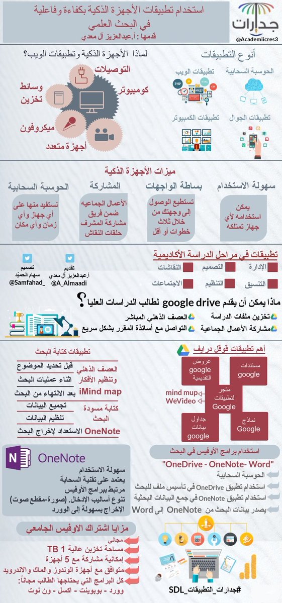 academicres3's tweet photo. ⁧#إنفوجرافيك⁩ "مهارات الأجهزة الذكية والتطبيقات في البحث العلمي"💻📲💫
.
تقديم: ⁦@A_Almaadi⁩ 
تصميم: ⁦@Samfahad_⁩ 
.
.
عبر: ⁦@academicres3⁩ ⁦@SDL_sa⁩ 
⁧#جدارات_التطبيقات_SDL⁩ https://t.co/pLH5jjD28d