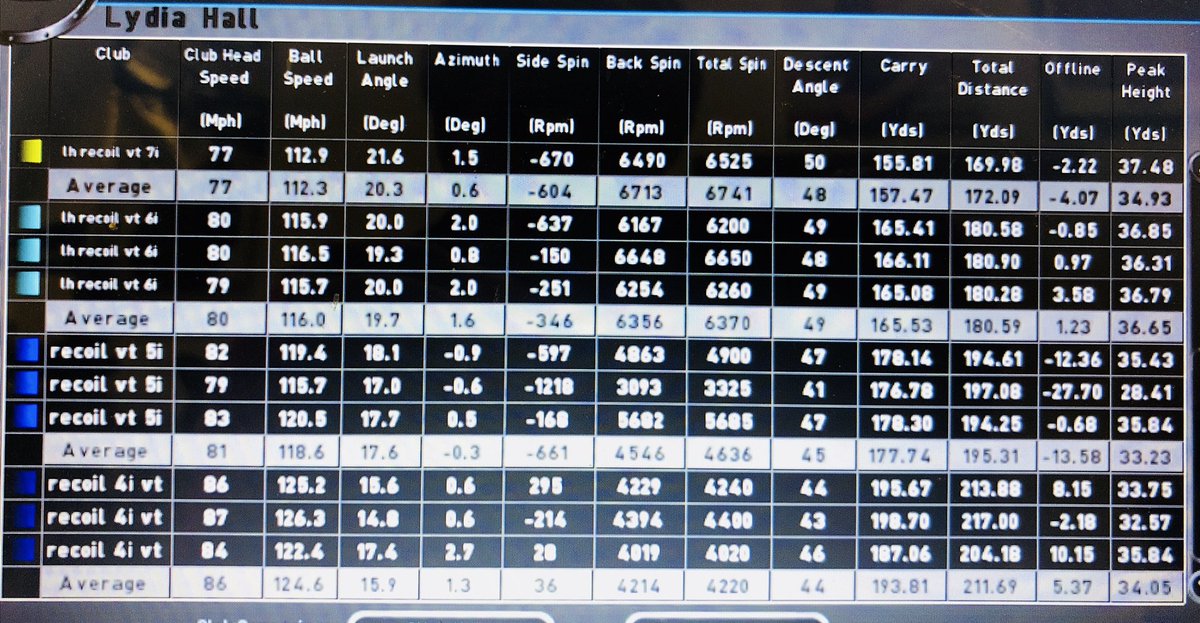 LydiaHallGolf's tweet photo. Wow!! These feel, look and are incredible! Thanks @marlockey for taking the time building these to perfection! @LynxGolfUK @DemoLynx #VTirons #Recoil here’s some numbers for you!! Excited to get them out onto @Southerndowngc tomorrow!! #golf @LETgolf https://t.co/jaGBYNhRHp