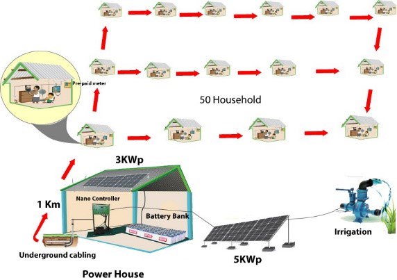 GuledWiliq's tweet photo. See below photo about decentralized #offgrid micro/ nano grid system- @PowerOffGrid is committed to meet #SDG7 : affordable, reliable, #sustainable and modern #Energy for all b4 2030. One villag at time #offgridsomalia
#renewableenergy https://t.co/VqlEPtsmqJ
