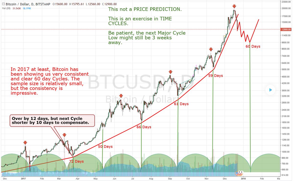 Bitcoin Tracking Chart