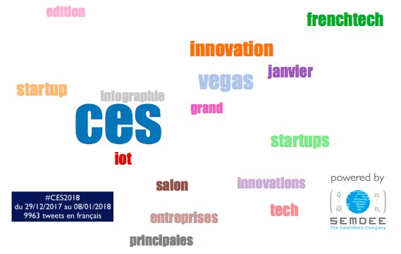 SEBsemdee's tweet photo. #CES2018 : #analytics de 9963 tweets entre le 29/12/2017 et le 08/01/2018 
Top 10 des comptes les plus actifs (Top 5 des tweets en image) :
@metaverseNYC
@GroupeLaPoste
@jblefevre60
@mallys_
@DroidTrackr_fr
@ChangeonsLeJeu
@lesguer_lionel
@Diogene_413
@PironTristan
@energycoin https://t.co/RuEwHYjL0f