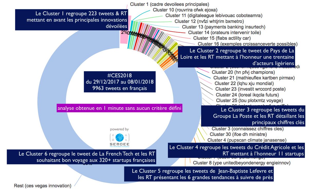SEBsemdee's tweet photo. #CES2018 : #analytics de 9963 tweets entre le 29/12/2017 et le 08/01/2018 
Top 10 des comptes les plus actifs (Top 5 des tweets en image) :
@metaverseNYC
@GroupeLaPoste
@jblefevre60
@mallys_
@DroidTrackr_fr
@ChangeonsLeJeu
@lesguer_lionel
@Diogene_413
@PironTristan
@energycoin https://t.co/RuEwHYjL0f
