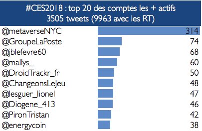 SEBsemdee's tweet photo. #CES2018 : #analytics de 9963 tweets entre le 29/12/2017 et le 08/01/2018 
Top 10 des comptes les plus actifs (Top 5 des tweets en image) :
@metaverseNYC
@GroupeLaPoste
@jblefevre60
@mallys_
@DroidTrackr_fr
@ChangeonsLeJeu
@lesguer_lionel
@Diogene_413
@PironTristan
@energycoin https://t.co/RuEwHYjL0f