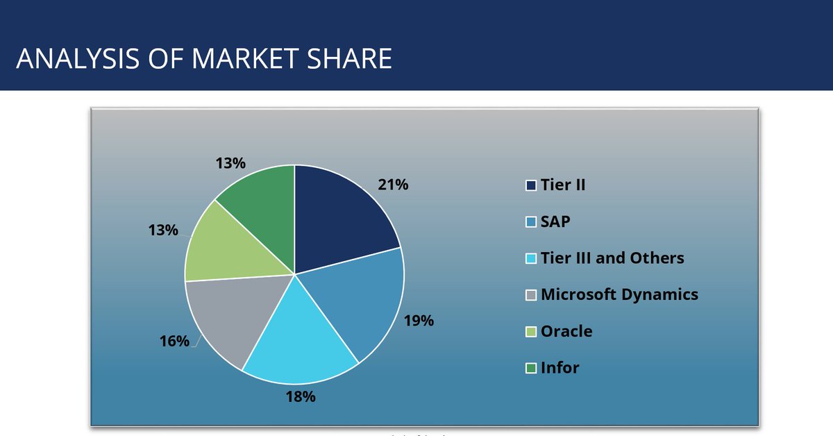 Panorama Consulting Get Interesting Facts From The 17 Clash Of The Titans Oracle Vs Sap Vs Infor Vs Microsoft Dynamics Ensw Erp T Co Xmcegkhozd T Co Jebozg4hd5