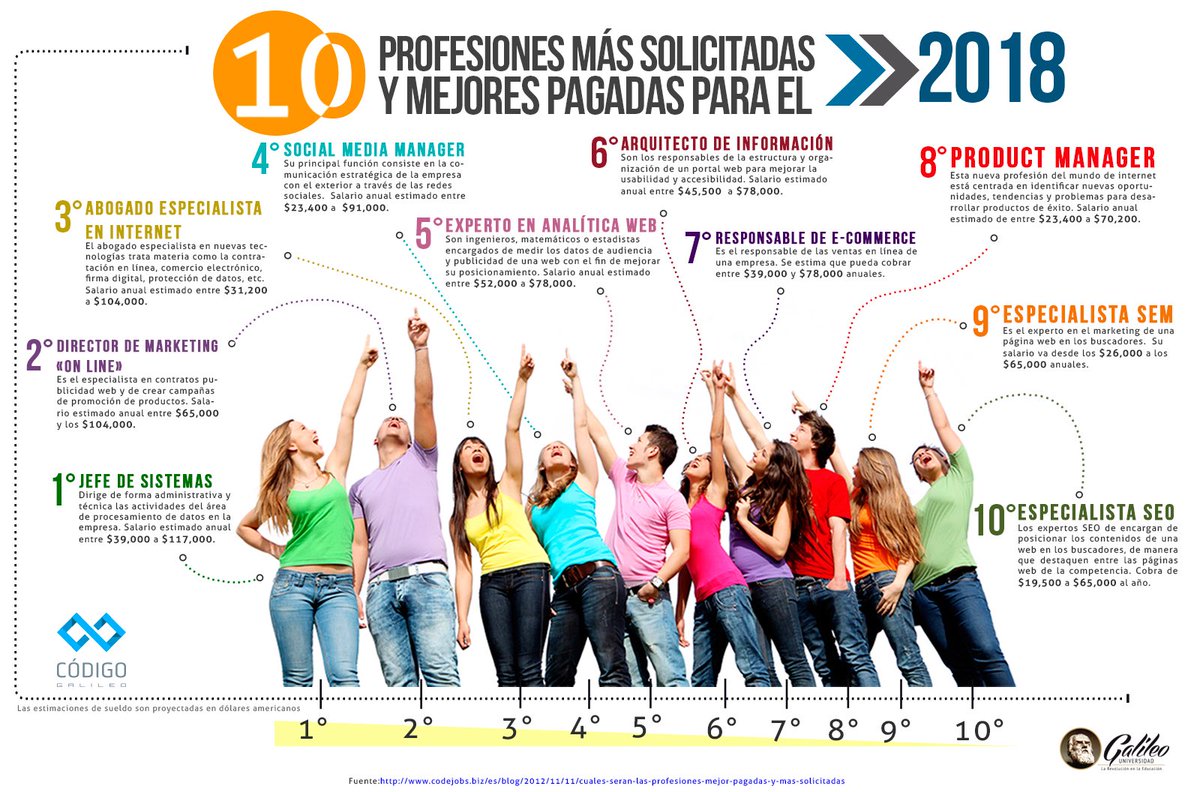 gcastagnino's tweet photo. 10 profesiones más solicitadas y mejores pagadas para el 2018 💰💰 https://t.co/63eb2Hb11S