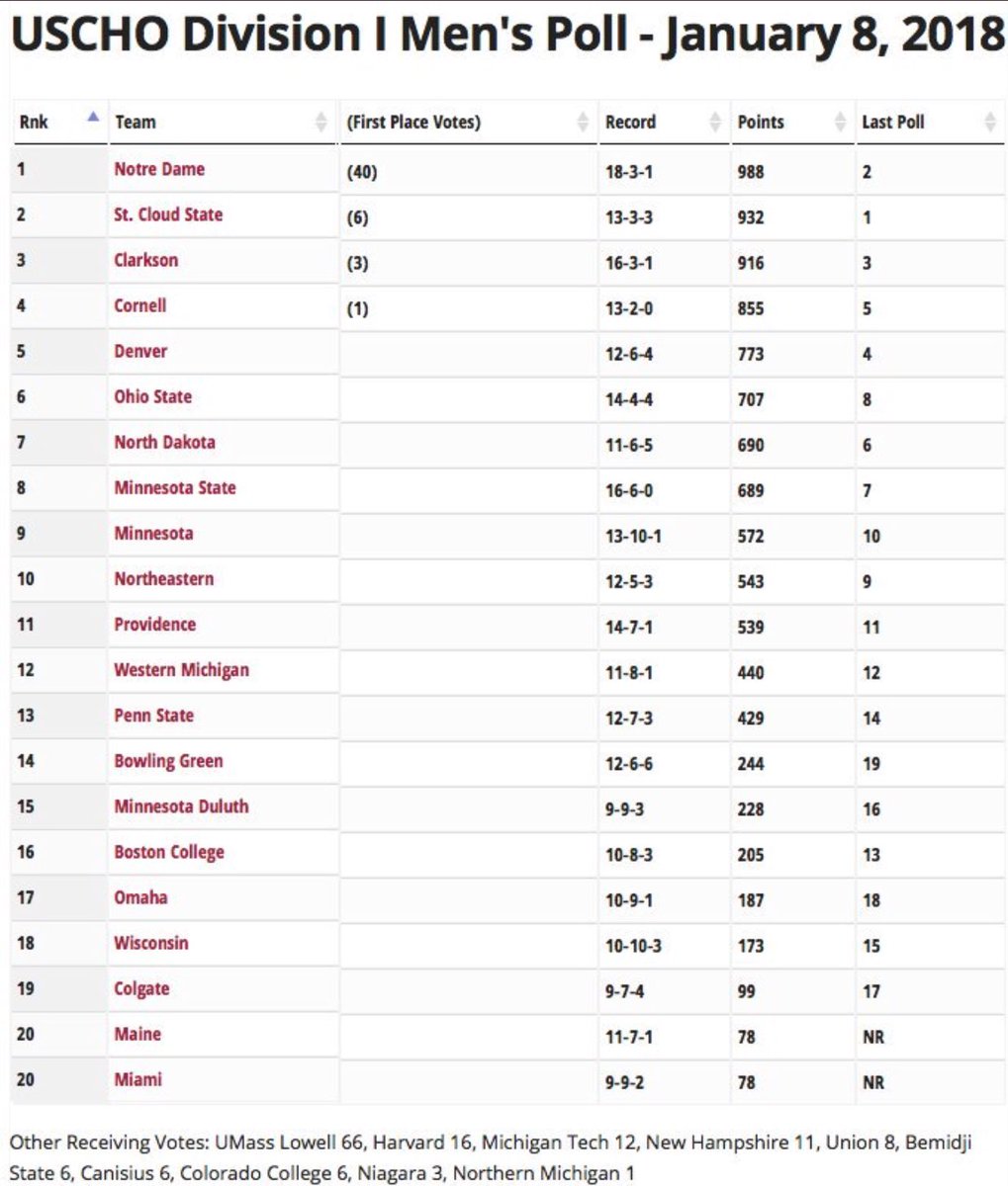 NDHockey's tweet photo. After a weekend sweep of Michigan to to run our winning streak to 15 games, we’re up to #️⃣1️⃣ in the latest @USCHO poll!

40 ☘️ 1st-place votes 👇 https://t.co/3kfleYisvJ