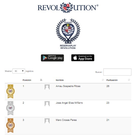 Ya tenemos a los 3 GANADORES del Ranking ReservaPlay Revolution 2017. Felicidades!!

1. Arnau Sospedra Ribas
2. Jose Angel Elias Miñarro
3. Marc Crosas Parés

En breve nos pondremos en contacto con vosotros para la entrega de premios <a href="/PadelRevolution/">Padel Revolution</a> del WPT!

#appreservaplay