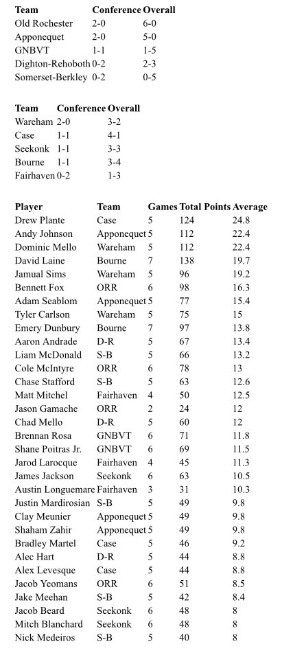 SeekonkBoysBB's tweet photo. Boys South Coast Conference League Standings and Scoring Leaders. https://t.co/oAZXv5gQjb