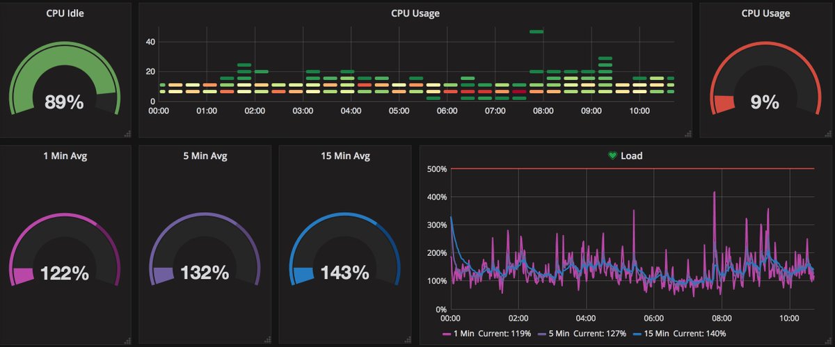 egg_studios's tweet photo. Been working on a new Dashboard using the TICK Stack @InfluxDB and @grafana - next step is to write a poller for exim and mod_security so I can keep an eye on Emails and Firewall. https://t.co/Ka5cXeIKzK