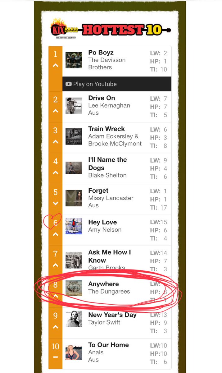 WHOA!! #AnywhereWithYou is TOP 10 on the national country charts in Australia!!!!! <a href="/Kixcountryradio/">Kix Country</a> <a href="/SocialFamilyREC/">Social Family Records</a> <a href="/MarketTheMusic/">Market The Music</a>