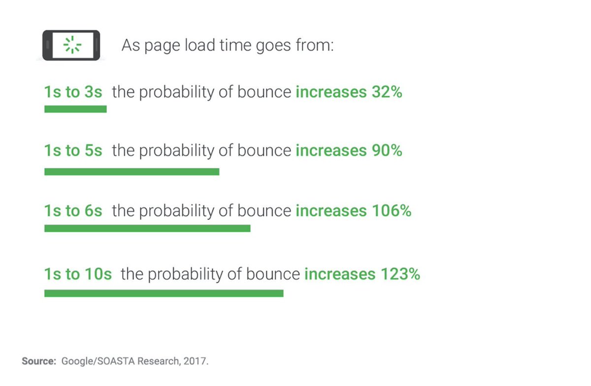 ecommerce's tweet photo. Poor page speed = poor ecommerce sales/revenue. https://t.co/oPENaOYXEQ