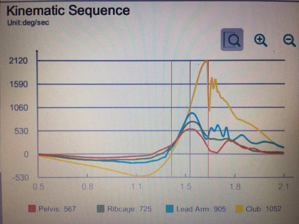 DavidGolfCoach's tweet photo. Sometimes a near perfect Kinematic Sequence doesn’t mean a good looking swing. Sometimes it does 😋 https://t.co/s681mXqcDY